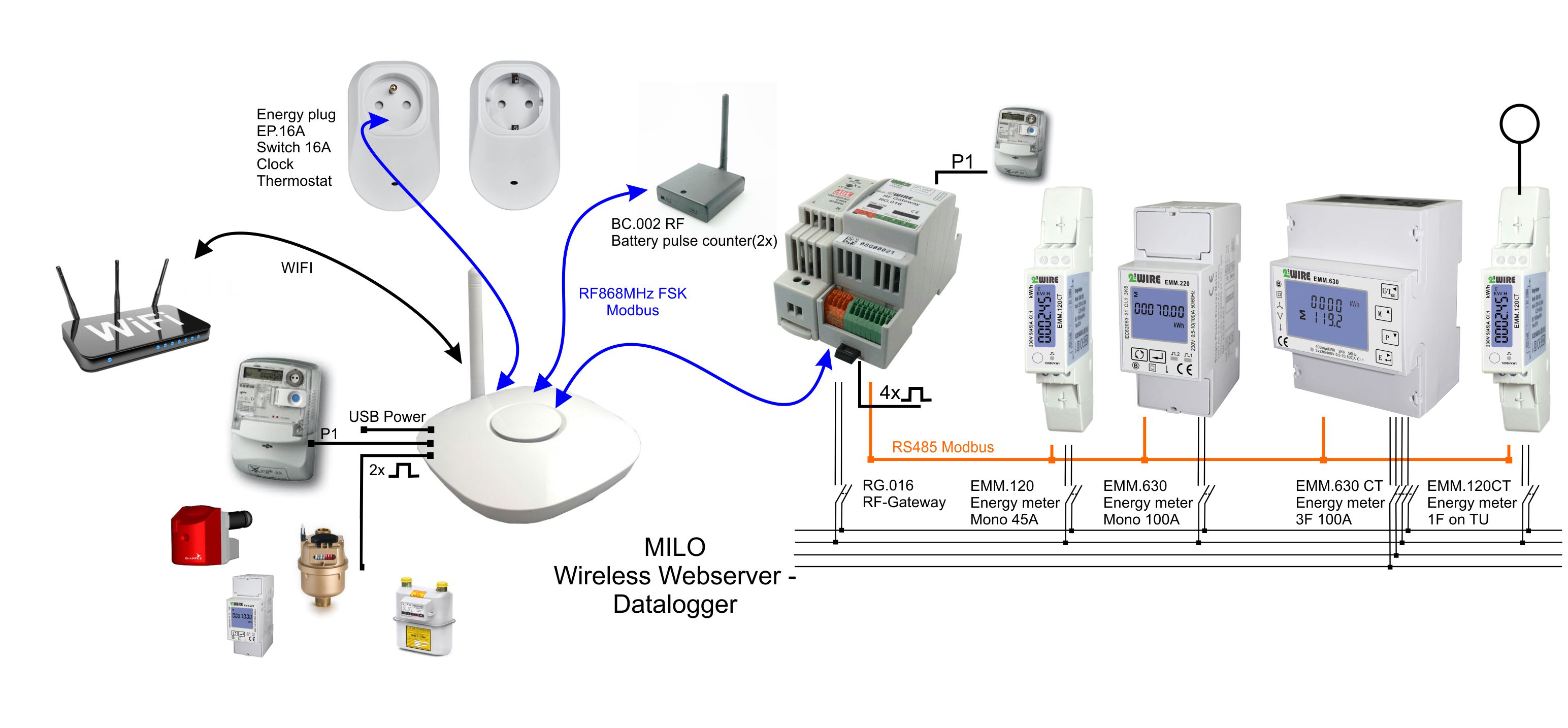 Depending on whether or not the direct pulse inputs and the P1 port on the MiLo module itself are used, Milo is set up either centrally or in the vicinity ...